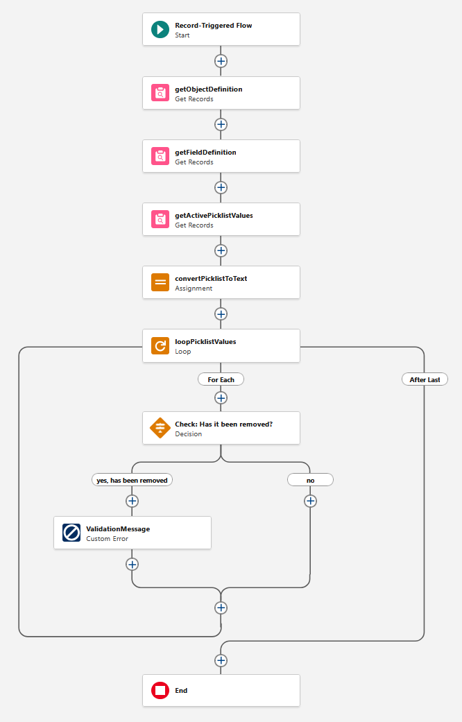 The Validation Flow
